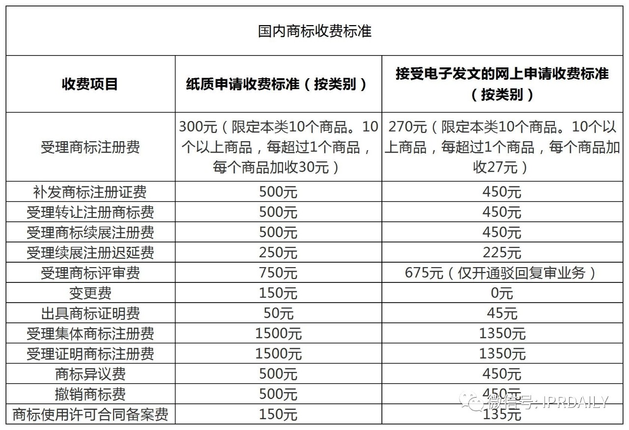 盤點！2021年現(xiàn)行專利、商標、著作權(quán)、專利檢索官方費用標準