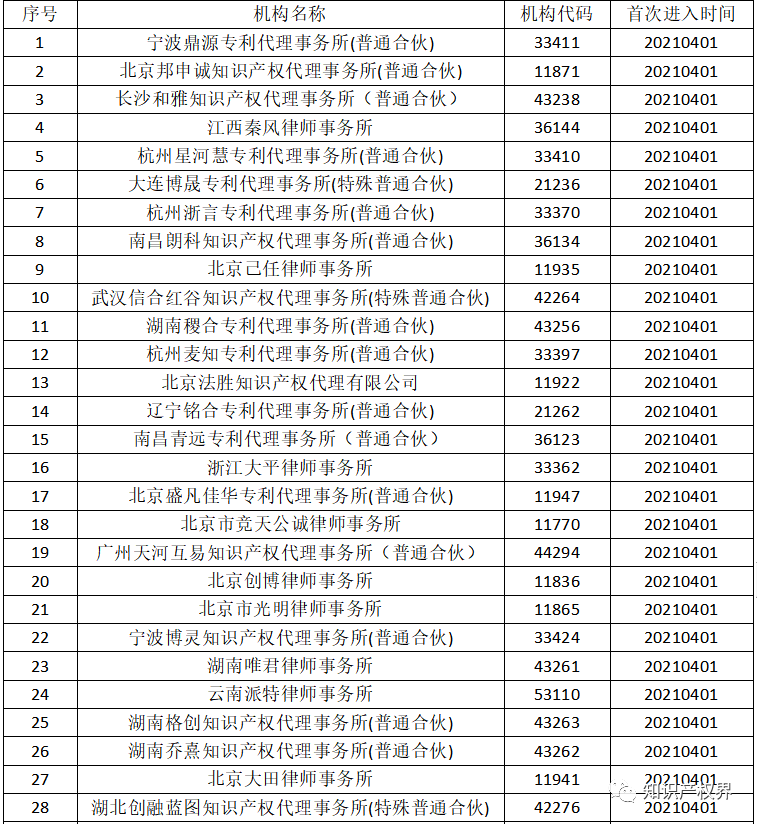 國(guó)知局：2021年，94家首次列入專(zhuān)利代理機(jī)構(gòu)經(jīng)營(yíng)異常名錄