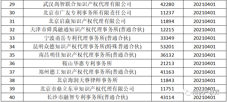 國(guó)知局：2021年，94家首次列入專(zhuān)利代理機(jī)構(gòu)經(jīng)營(yíng)異常名錄