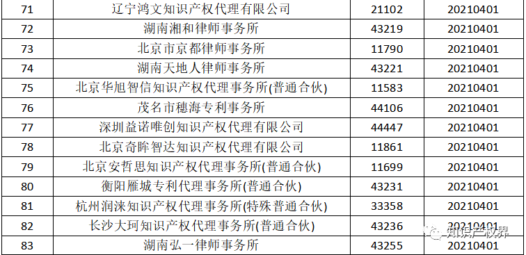 國(guó)知局：2021年，94家首次列入專(zhuān)利代理機(jī)構(gòu)經(jīng)營(yíng)異常名錄