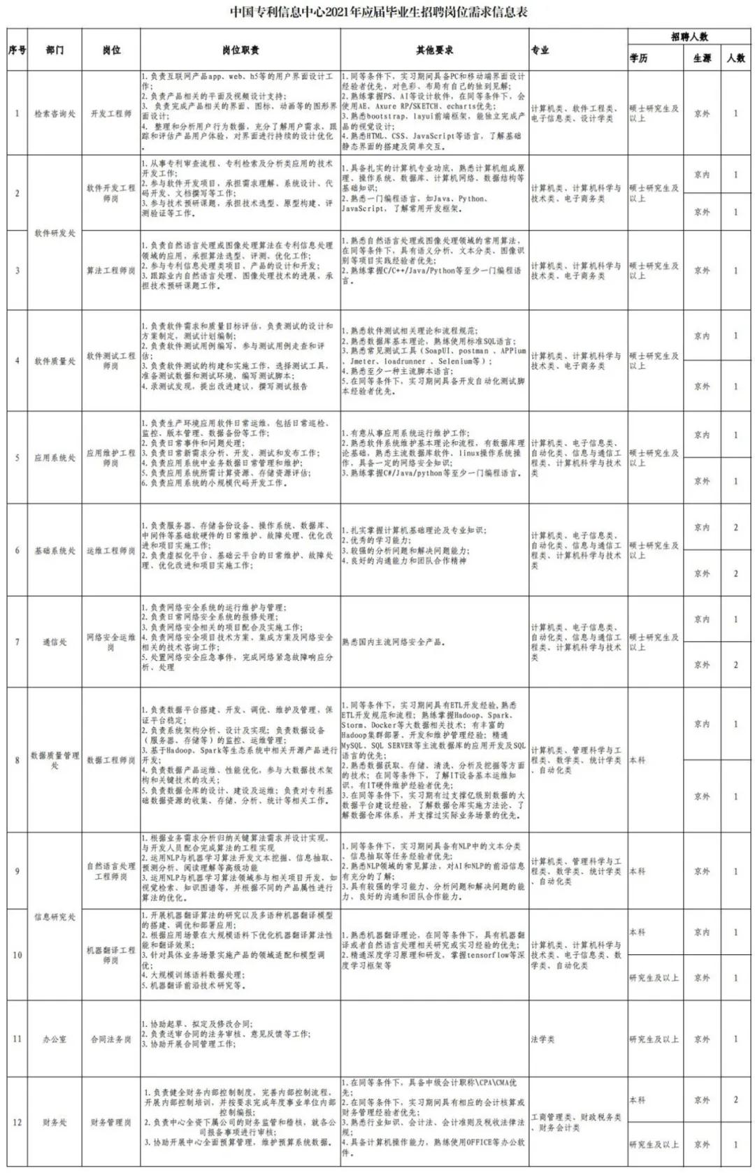 聘！中國(guó)專利信息中心招聘「開發(fā)工程師＋算法工程師＋軟件測(cè)試工程師......」