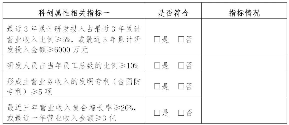 上交所：支持鼓勵(lì)擁有核心技術(shù)專利50項(xiàng)以上的企業(yè)申報(bào)科創(chuàng)板！