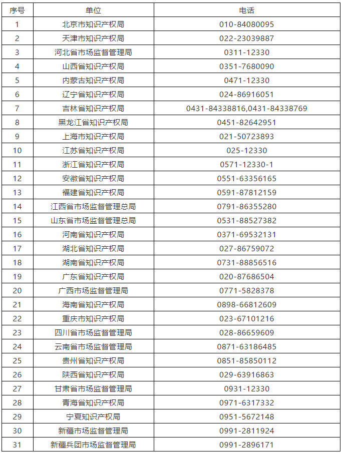 征集線索！“專職編寫非正常申請(qǐng)專利行為”和“通過網(wǎng)絡(luò)為全國代寫低質(zhì)專利的行為”