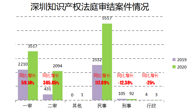 2020深圳法院知識(shí)產(chǎn)權(quán)司法保護(hù)狀況及典型案例發(fā)布