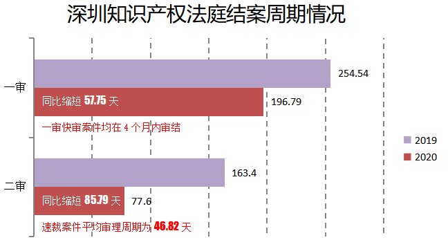 2020深圳法院知識(shí)產(chǎn)權(quán)司法保護(hù)狀況及典型案例發(fā)布