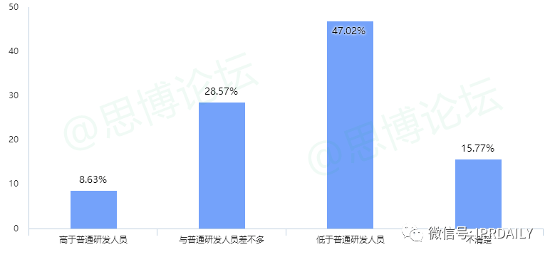 《2020年企業(yè)IPR薪資調(diào)查報(bào)告》