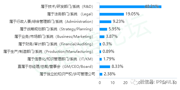 《2020年企業(yè)IPR薪資調(diào)查報告》