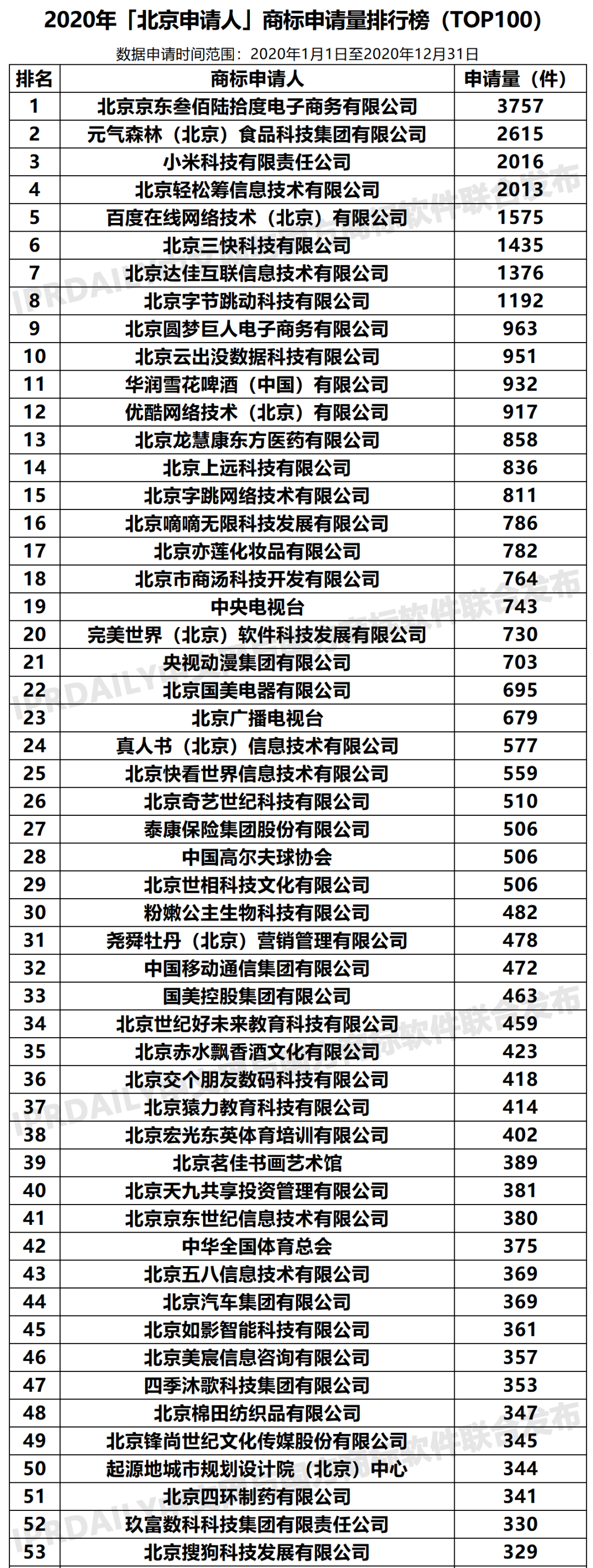 2020年「北京申請人」商標(biāo)申請量排行榜（TOP100）