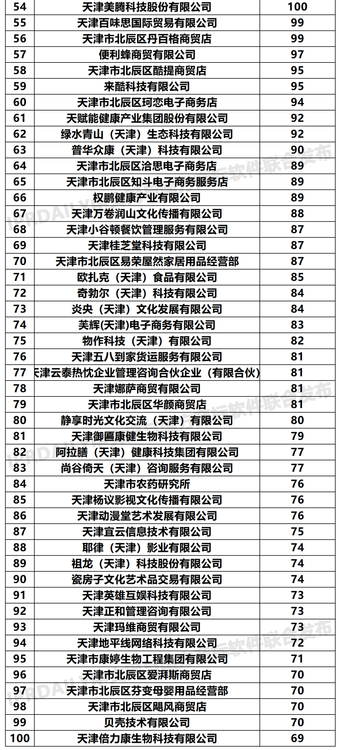 2020年「天津申請人」商標(biāo)申請量排行榜（TOP100）