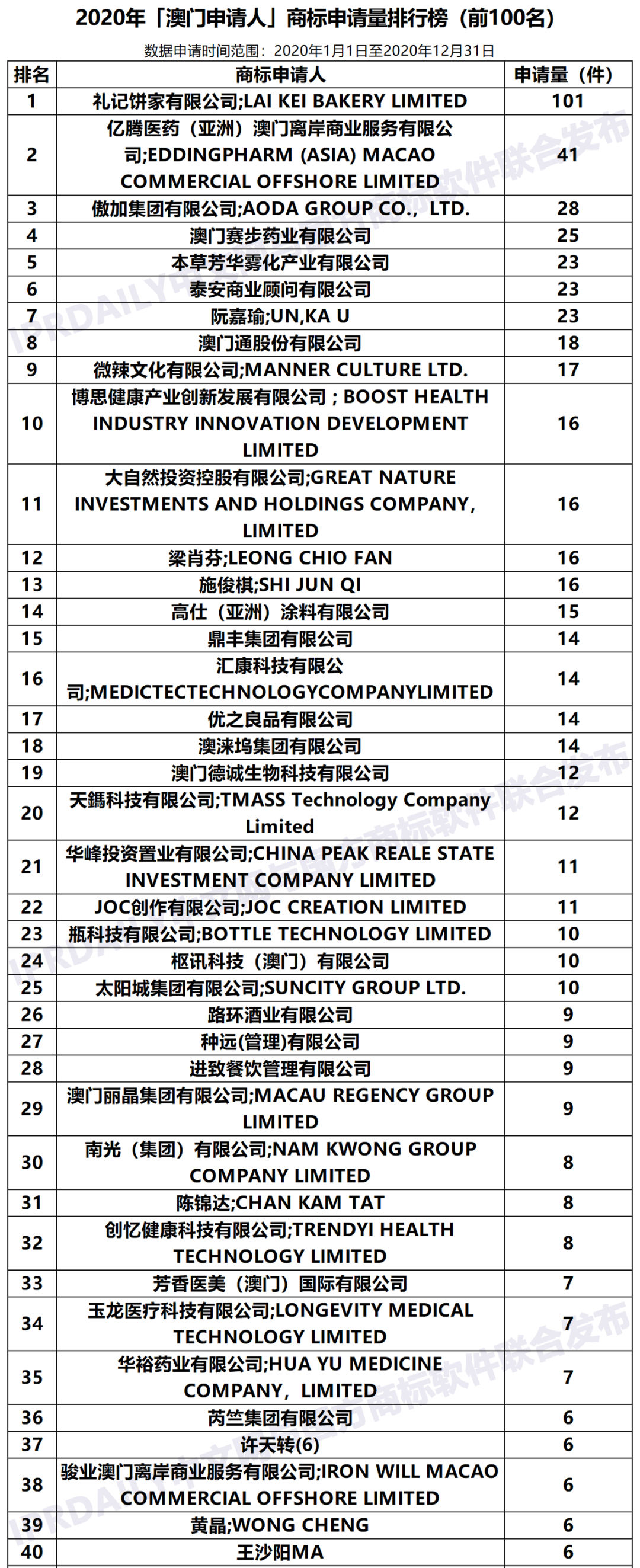 2020年「澳門申請(qǐng)人」商標(biāo)申請(qǐng)量排行榜（TOP100）