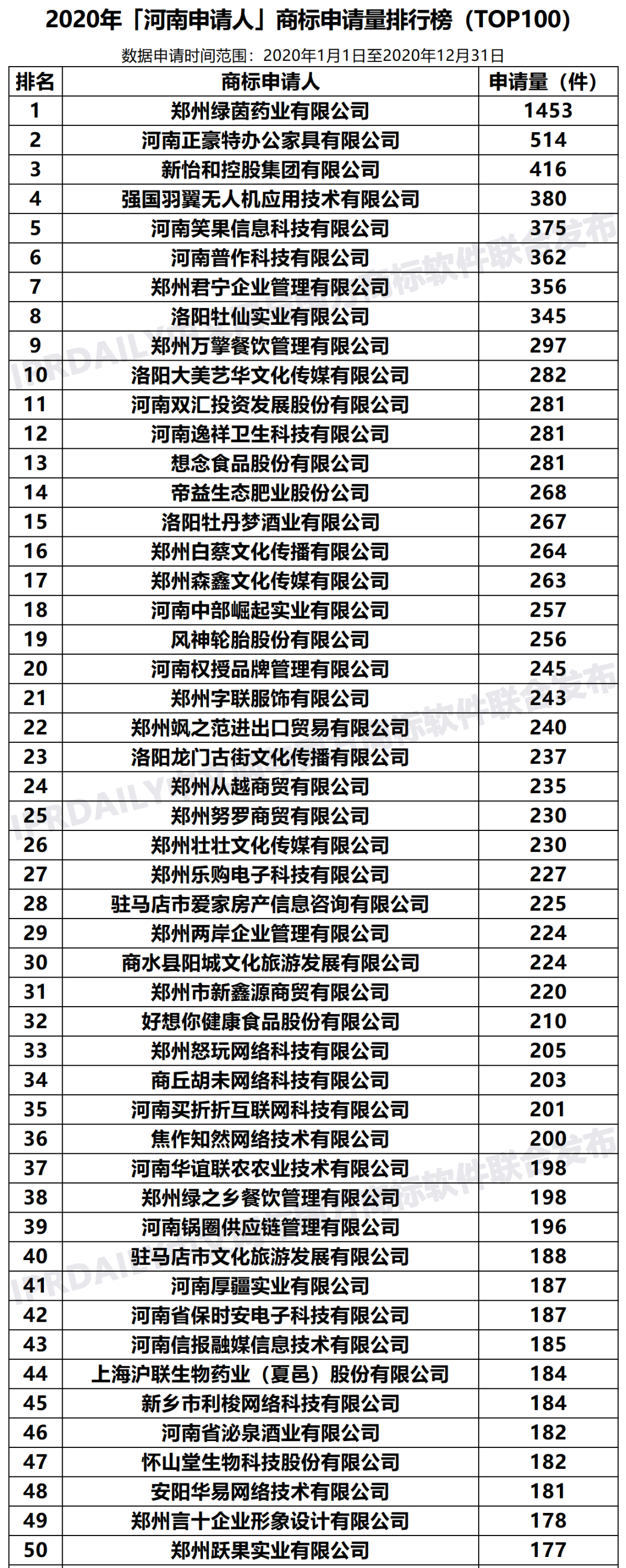 2020年「河南申請人」商標申請量排行榜（TOP100）