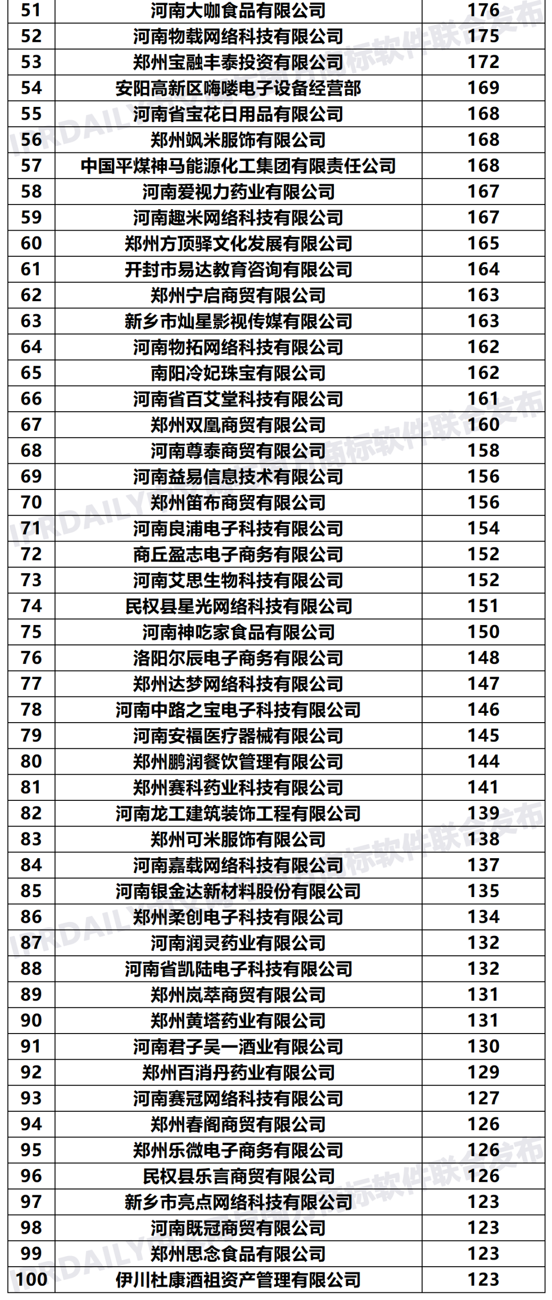 2020年「河南申請人」商標申請量排行榜（TOP100）