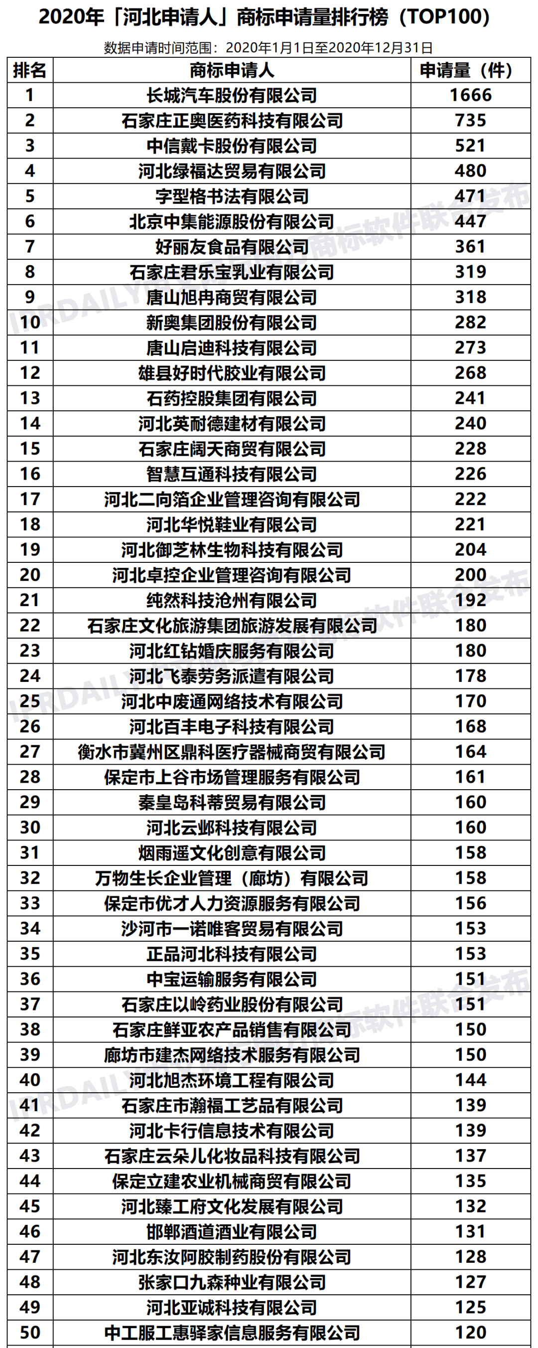 2020年「河北申請人」商標申請量排行榜（TOP100）