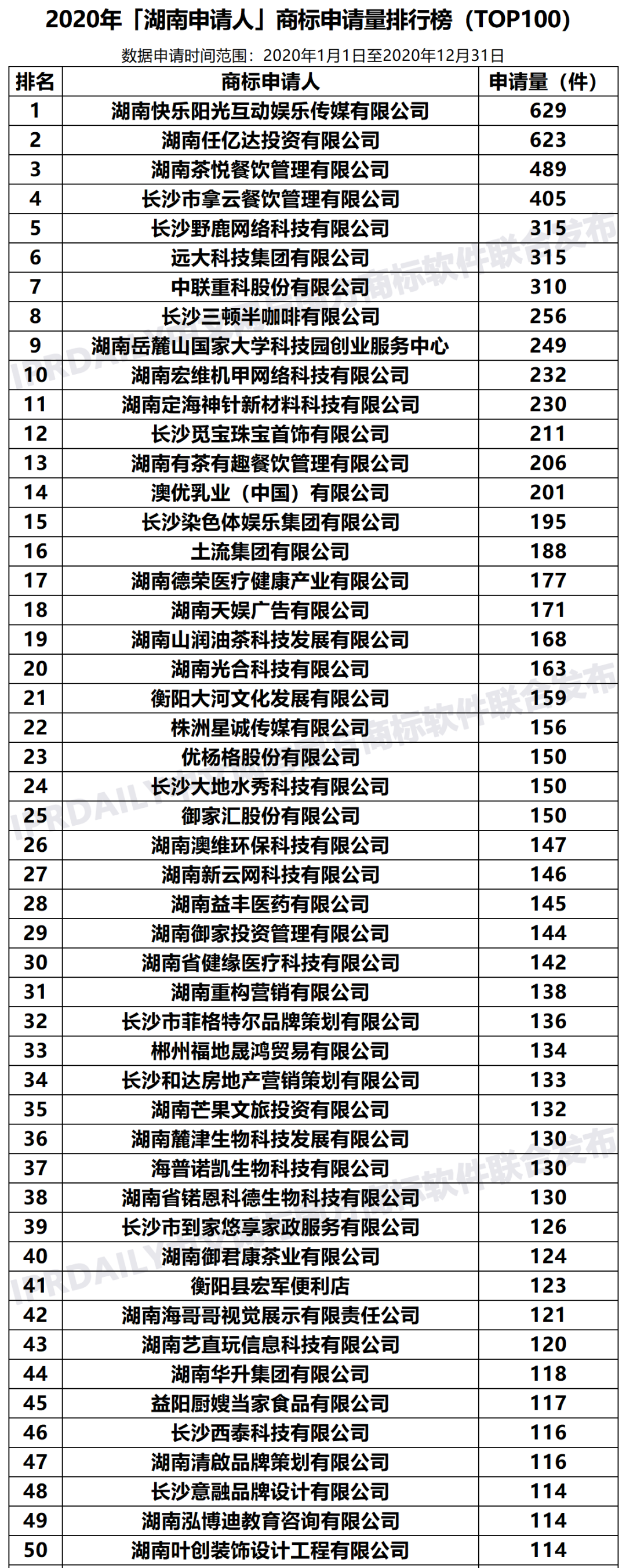 2020年「湖南申請人」商標(biāo)申請量排行榜（TOP100）