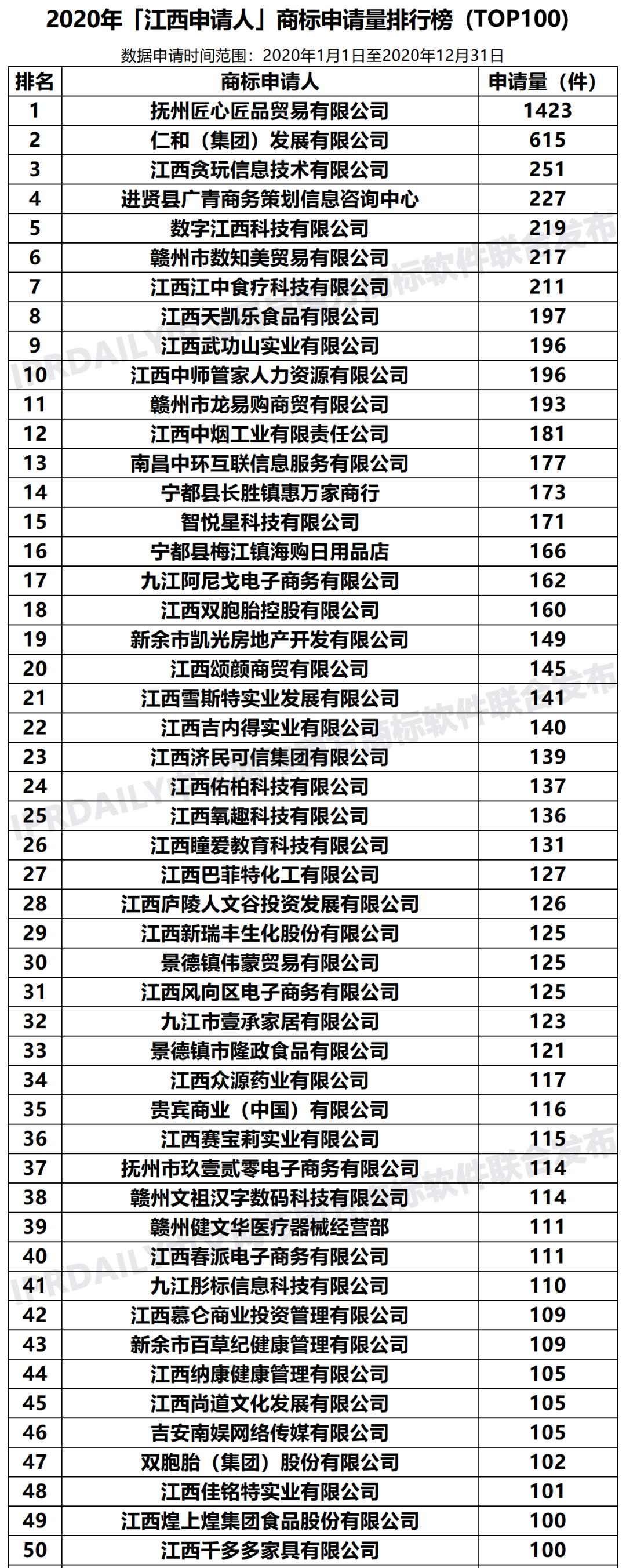 2020年「江西申請人」商標(biāo)申請量排行榜（TOP100）