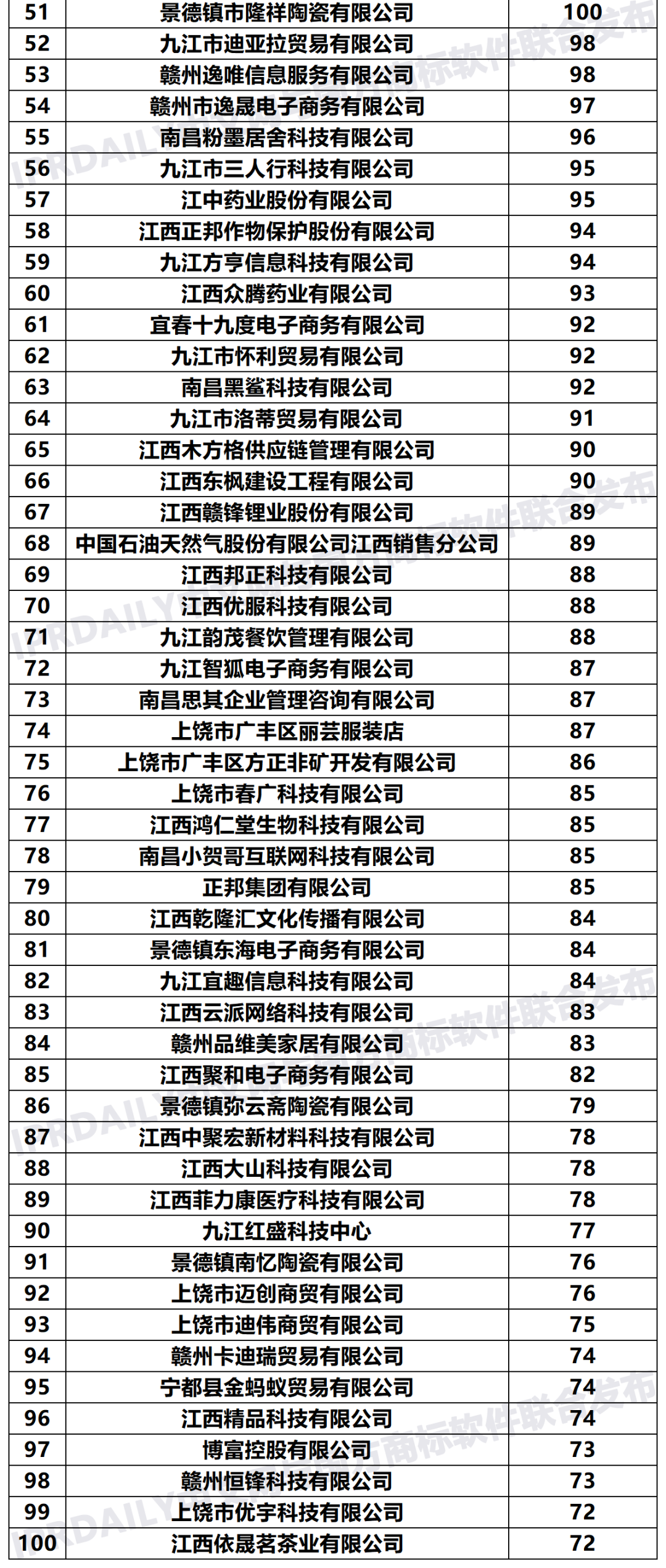 2020年「江西申請人」商標(biāo)申請量排行榜（TOP100）