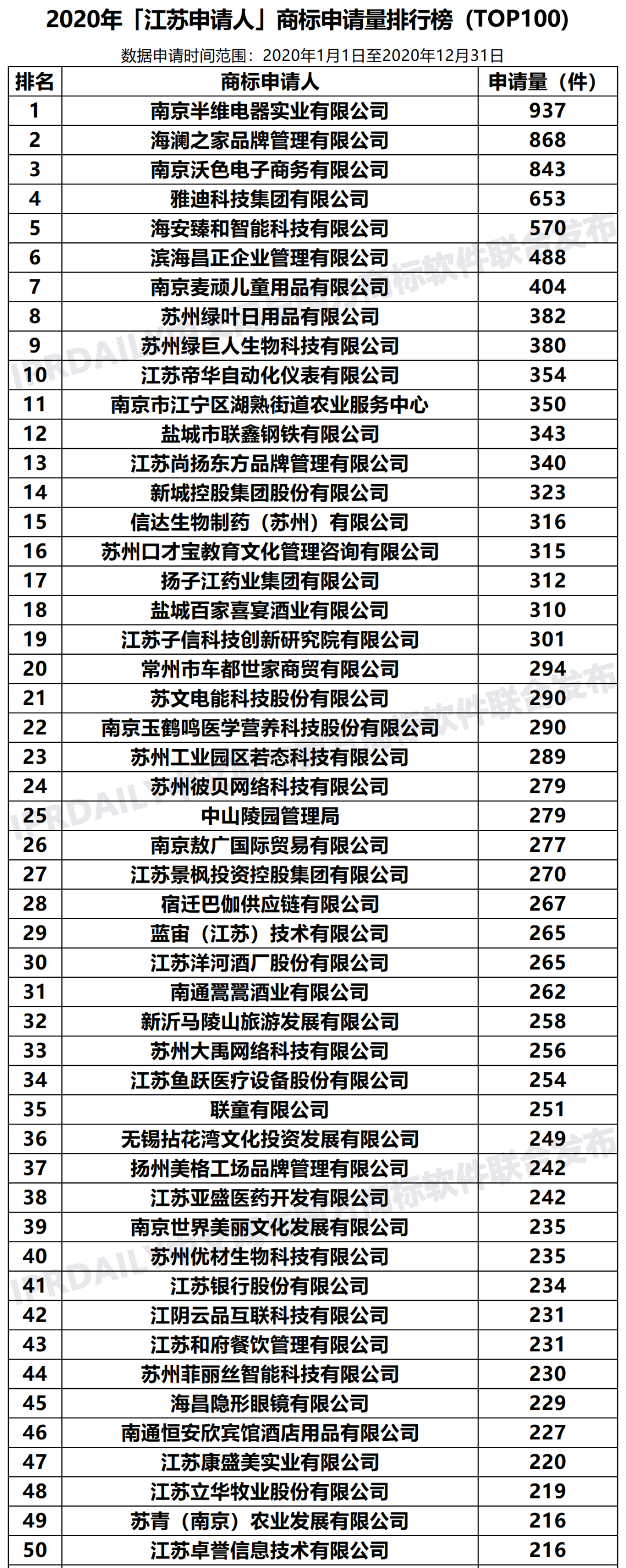 2020年「江蘇申請(qǐng)人」商標(biāo)申請(qǐng)量排行榜（TOP100）