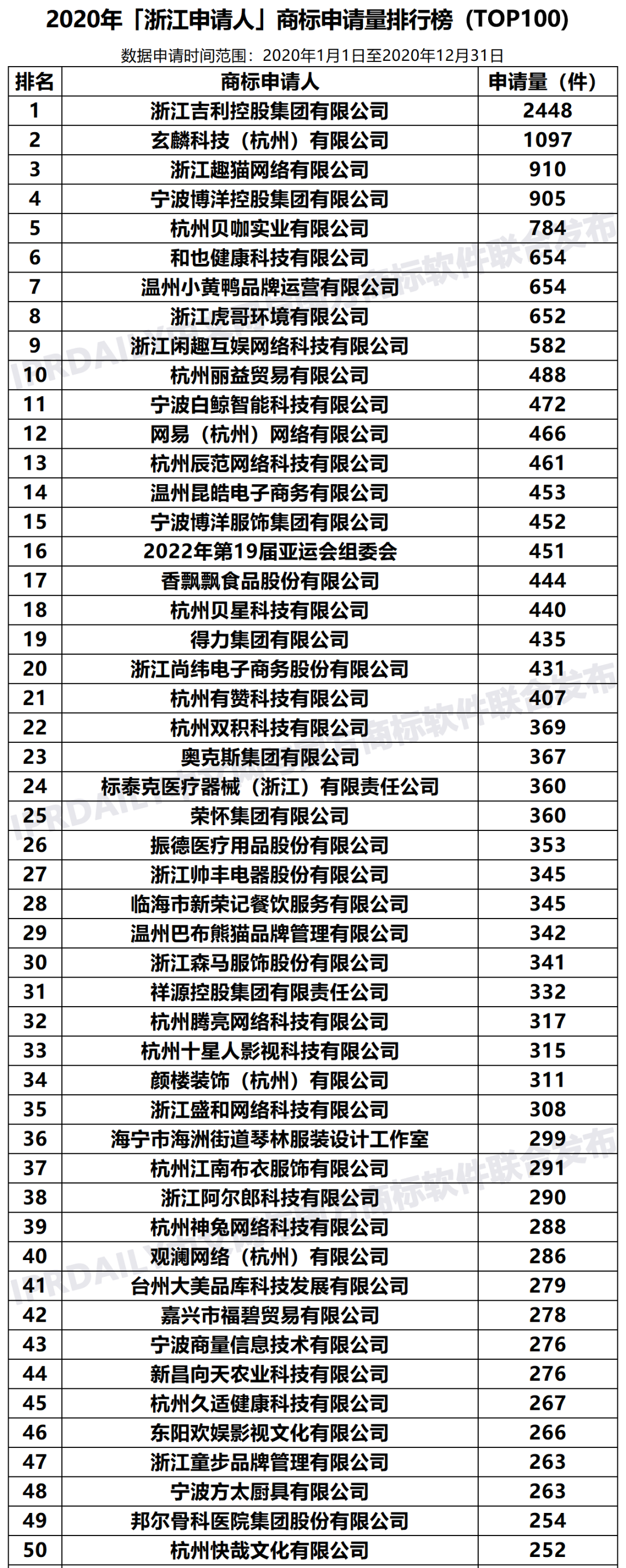 2020年「浙江申請人」商標申請量排行榜（TOP100）