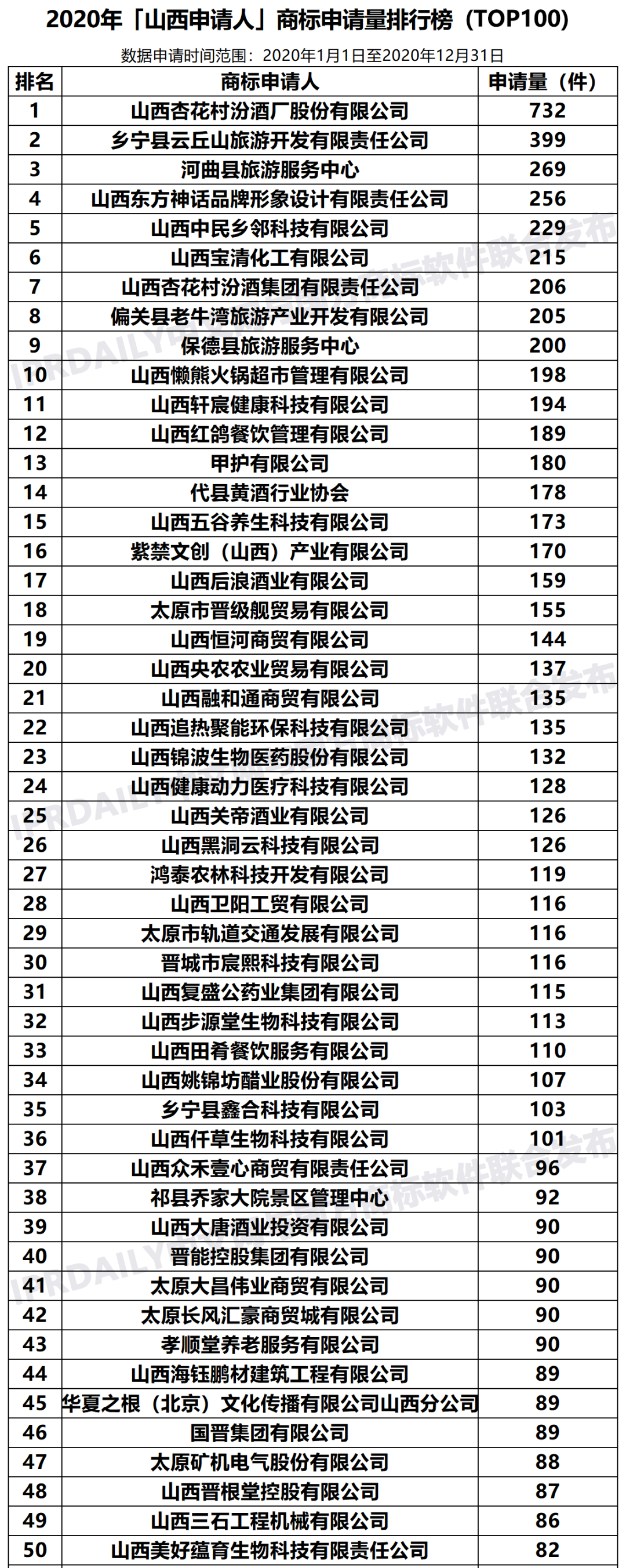 2020年「山西申請人」商標申請量排行榜（TOP100）