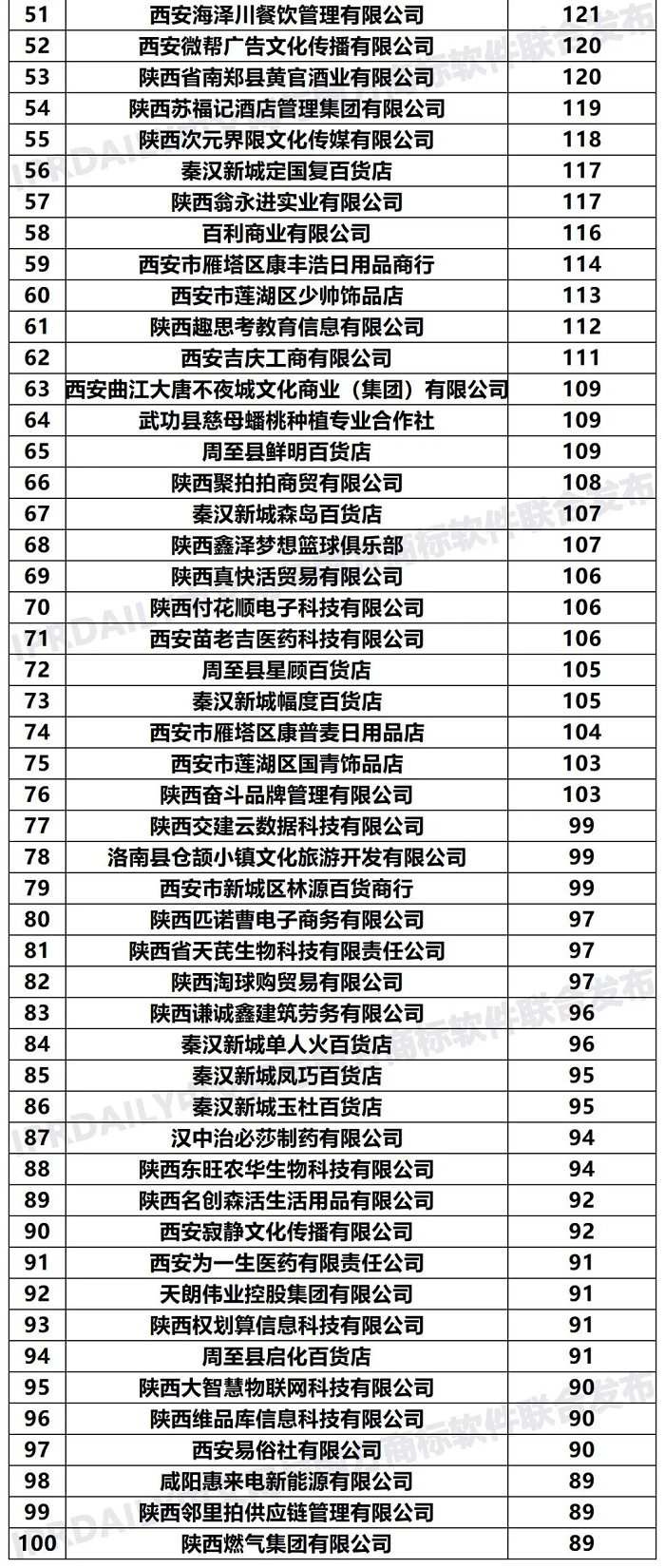 2020年「陜西申請人」商標申請量排行榜（TOP100）