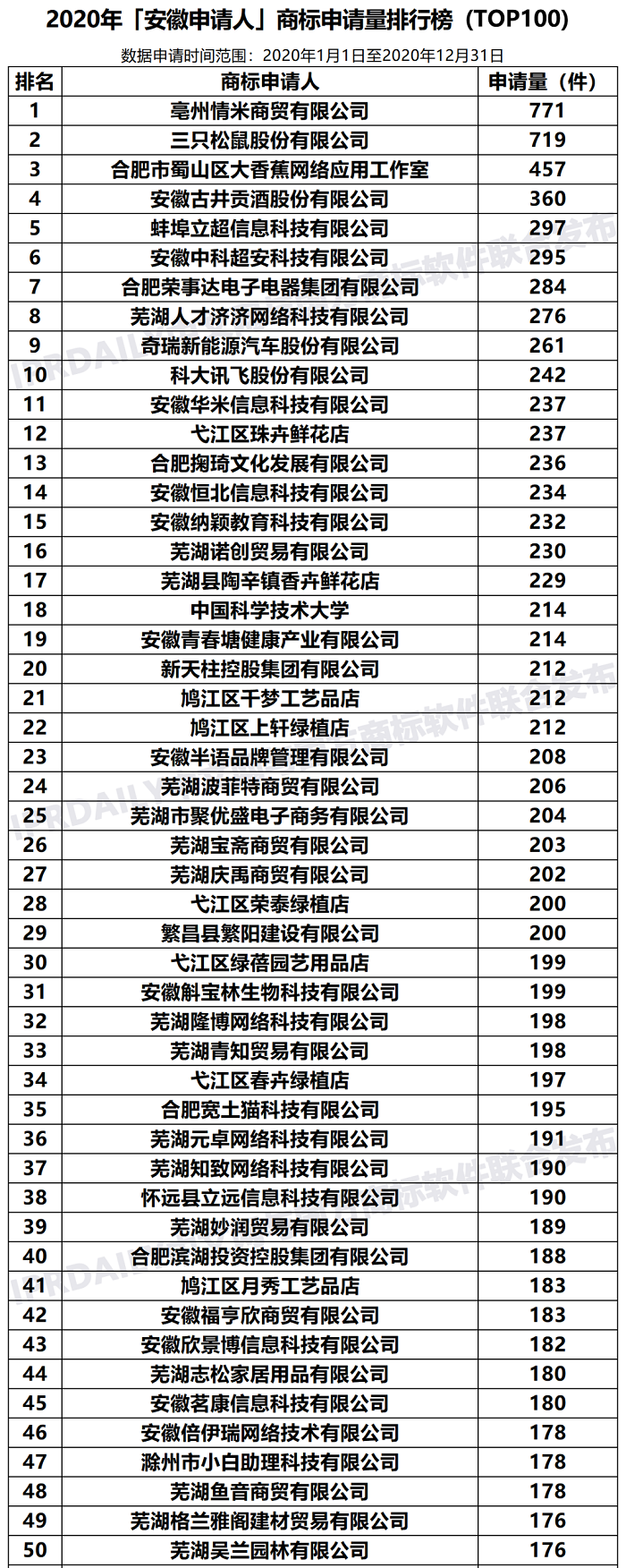 2020年「安徽申請人」商標申請量排行榜（TOP100）