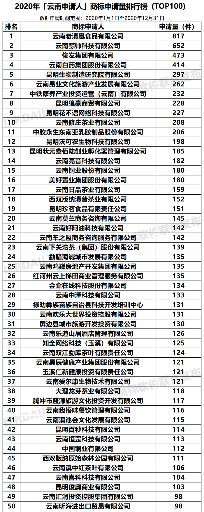 2020年「云南申請人」商標(biāo)申請量排行榜（TOP100）