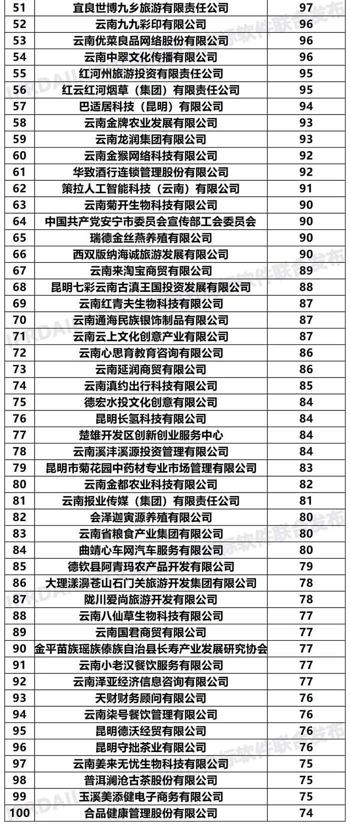 2020年「云南申請人」商標(biāo)申請量排行榜（TOP100）