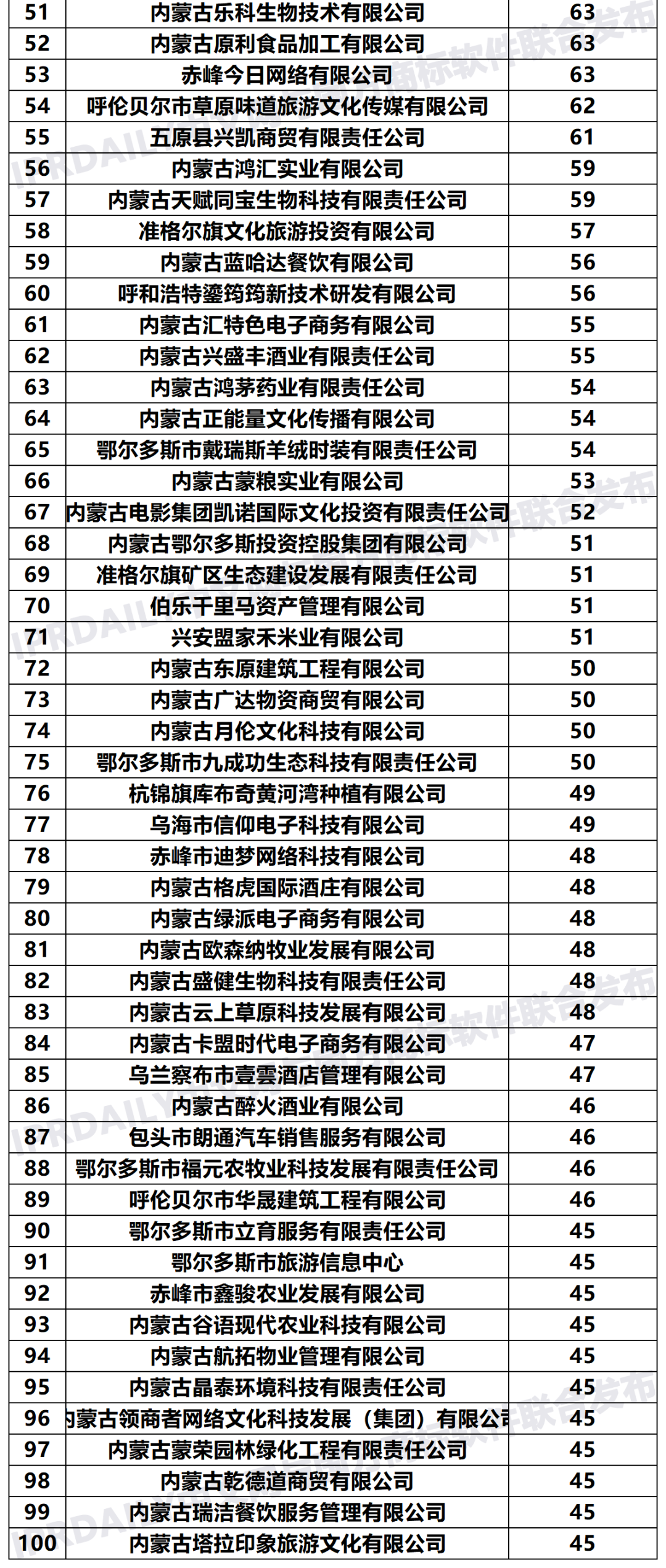 2020年「內(nèi)蒙古申請人」商標申請量排行榜（TOP100）