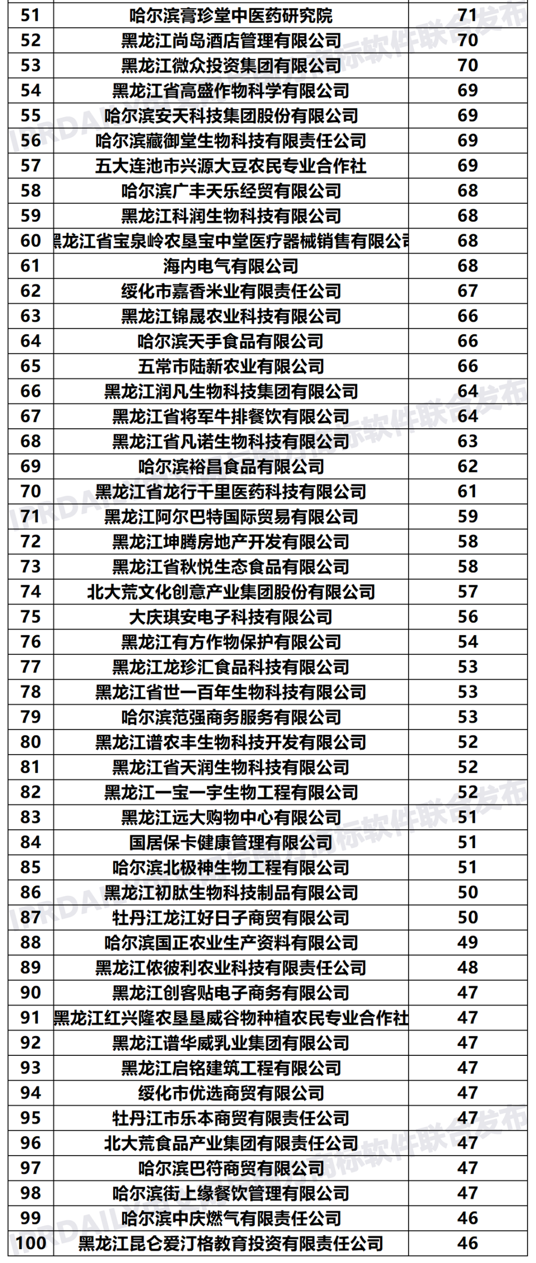 2020年「黑龍江申請人」商標申請量排行榜（TOP100）