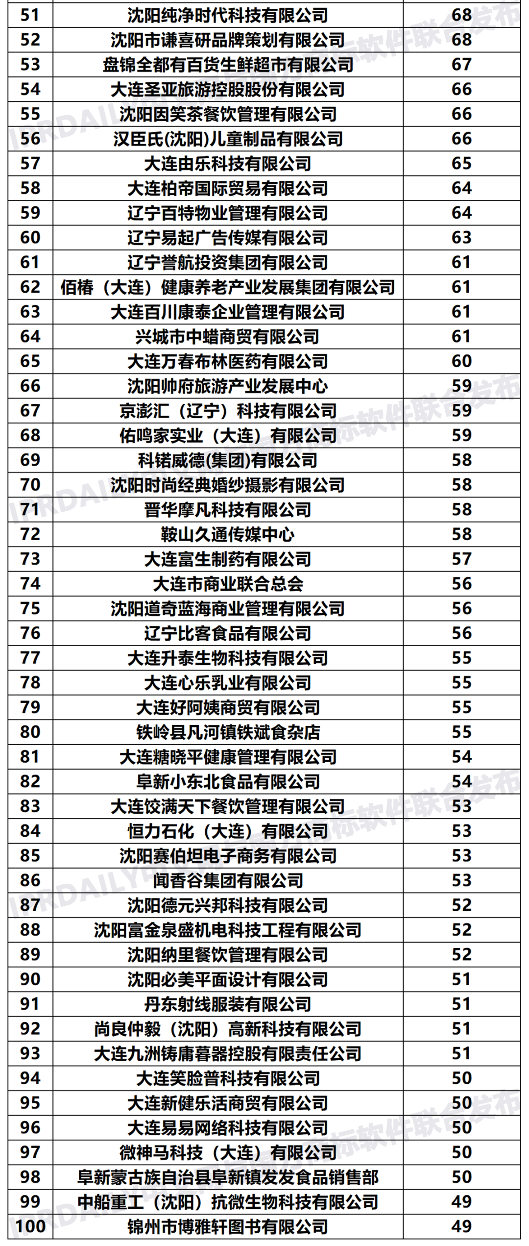 2020年「遼寧申請(qǐng)人」商標(biāo)申請(qǐng)量排行榜（TOP100）