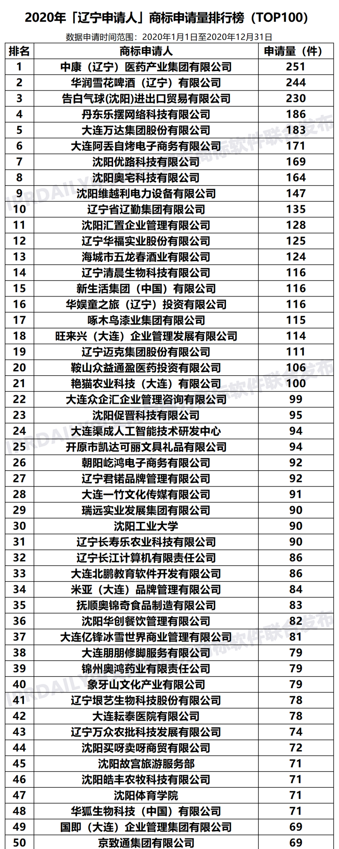 2020年「遼寧申請(qǐng)人」商標(biāo)申請(qǐng)量排行榜（TOP100）