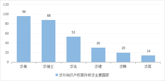 上海浦東法院涉外知識產權司法服務保障營商環(huán)境建設白皮書及典型案例