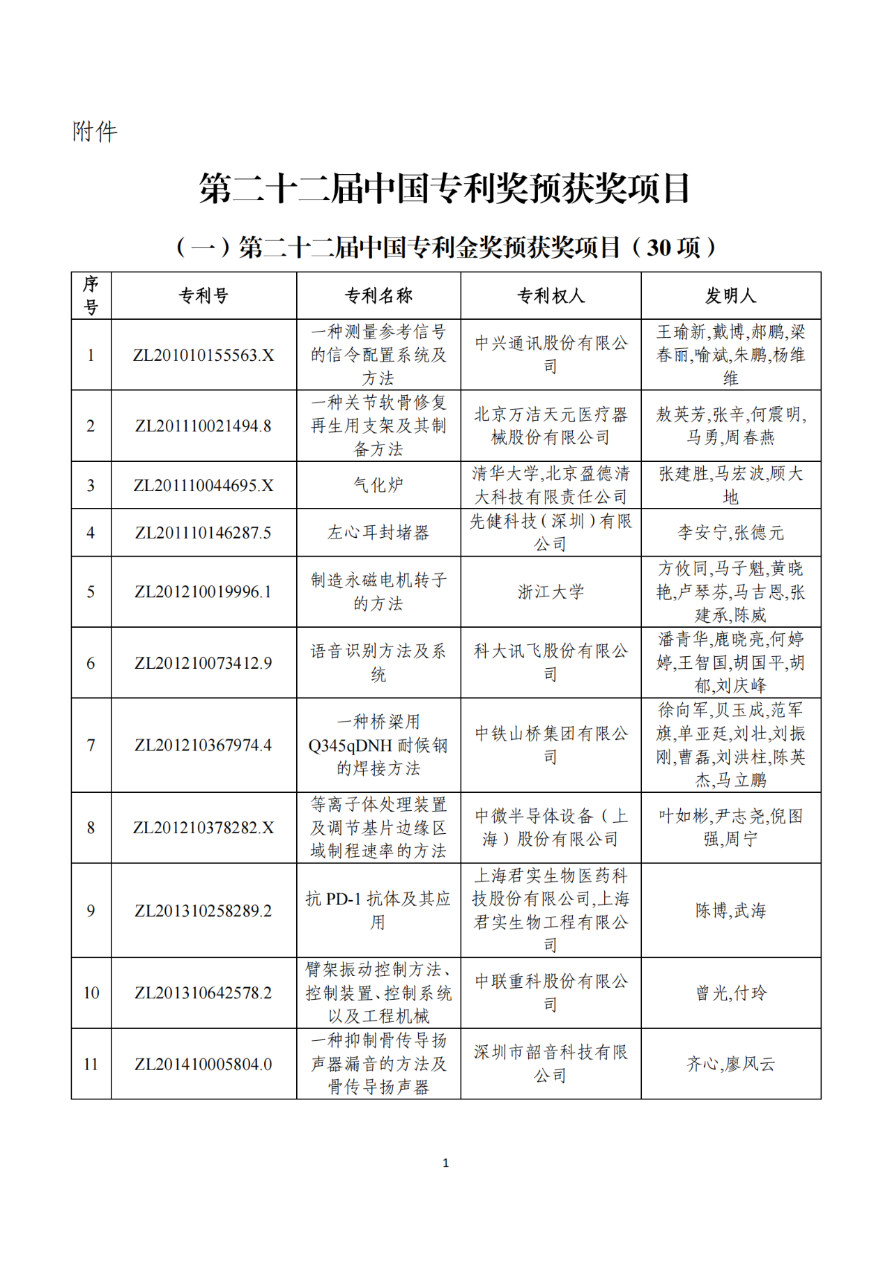 第二十二屆中國專利獎獲獎項(xiàng)目（完整版）