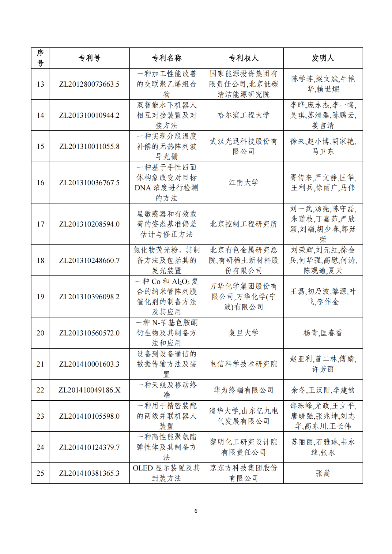 第二十二屆中國專利獎獲獎項(xiàng)目（完整版）