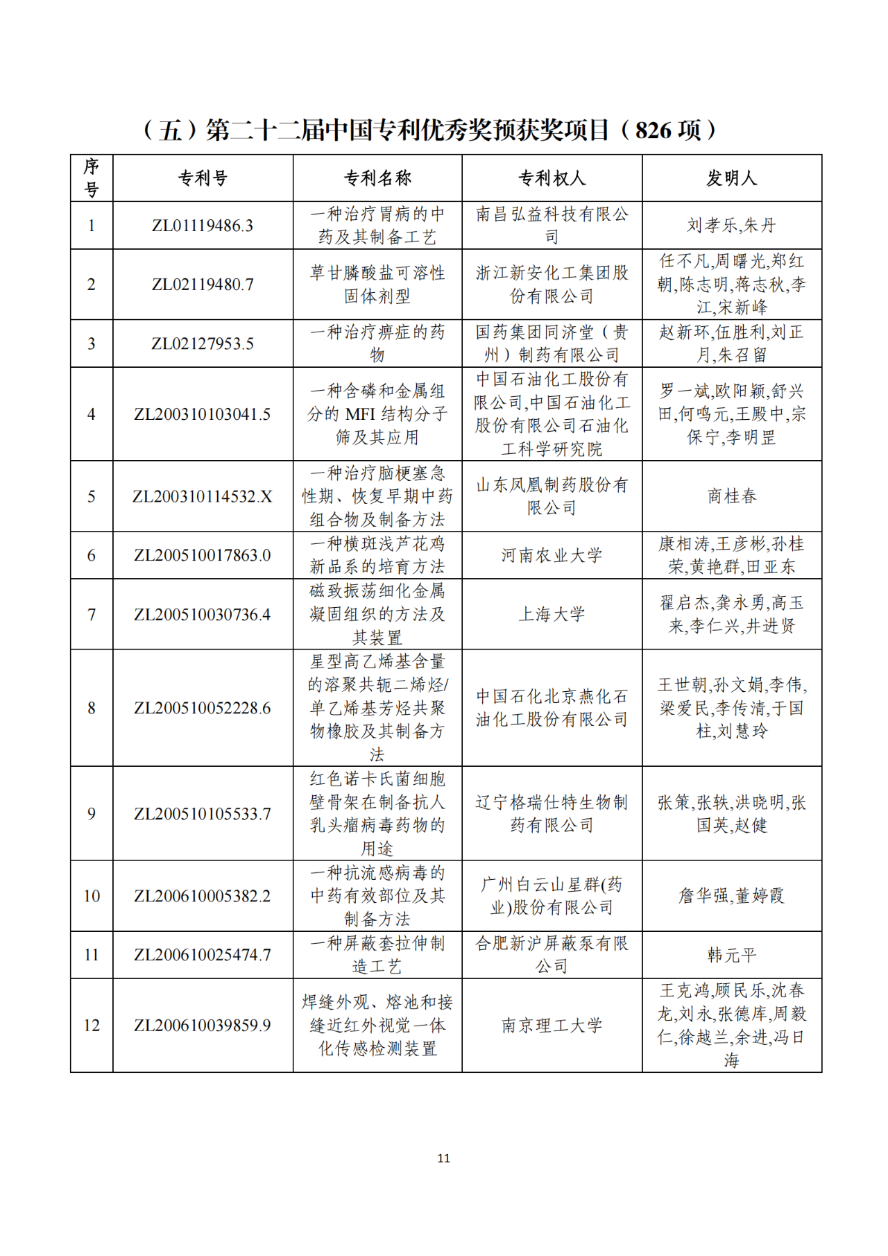 第二十二屆中國專利獎獲獎項(xiàng)目（完整版）