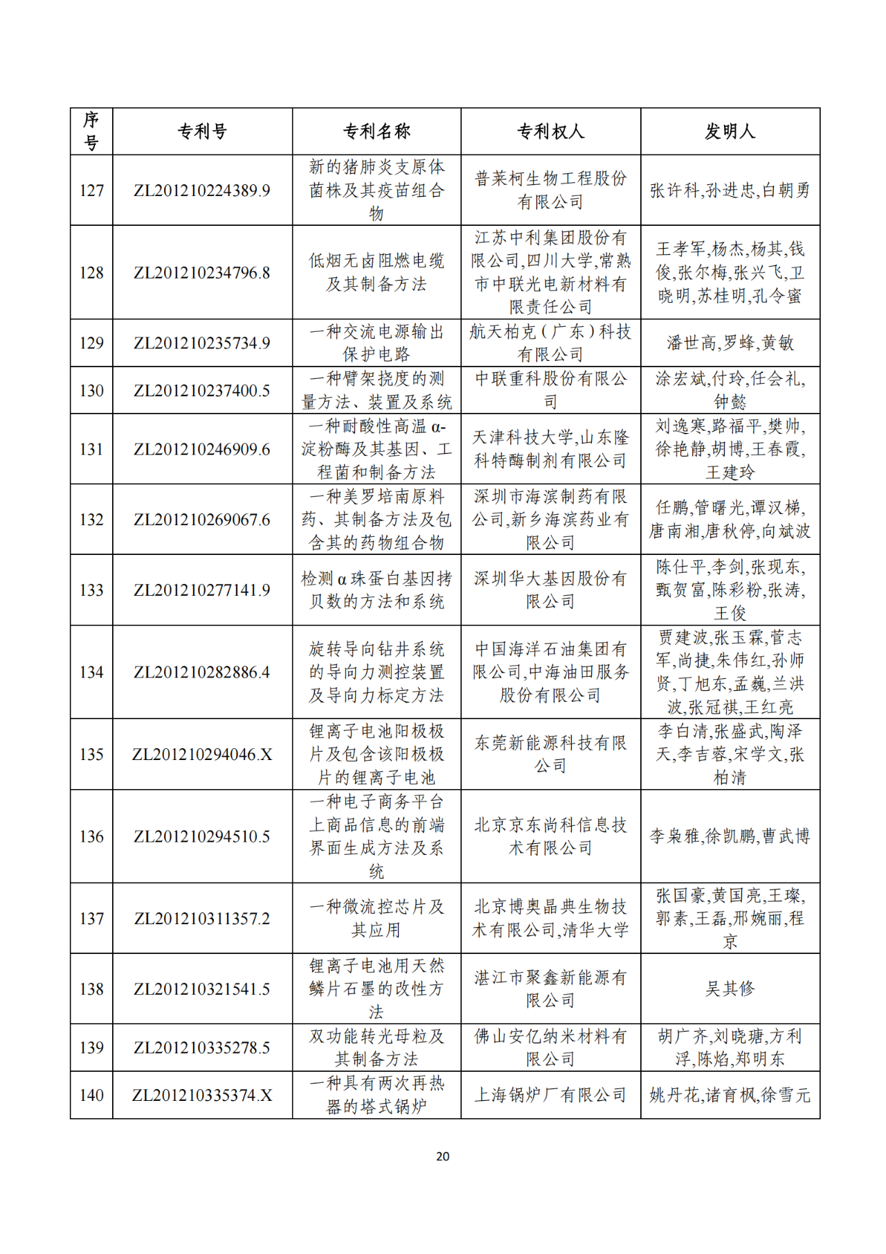 第二十二屆中國專利獎獲獎項(xiàng)目（完整版）