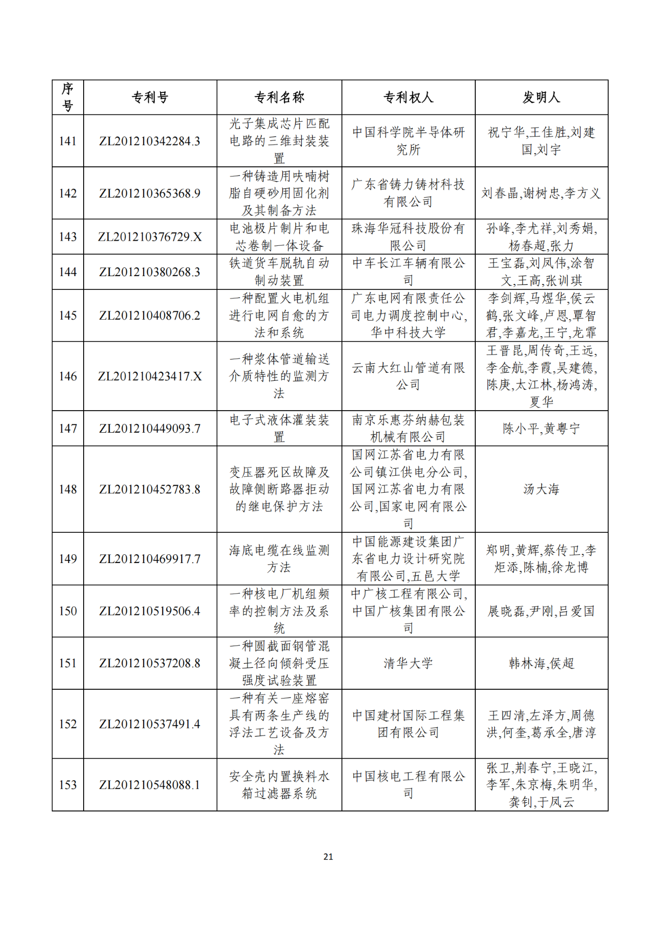 第二十二屆中國專利獎獲獎項(xiàng)目（完整版）