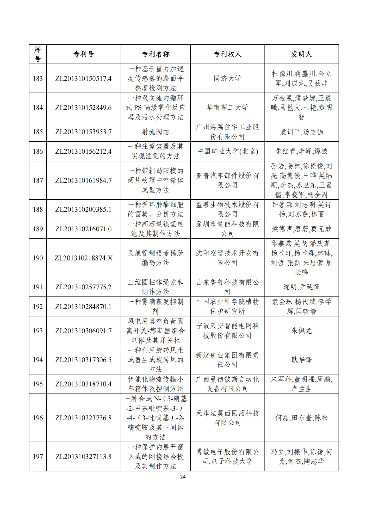 第二十二屆中國專利獎獲獎項(xiàng)目（完整版）