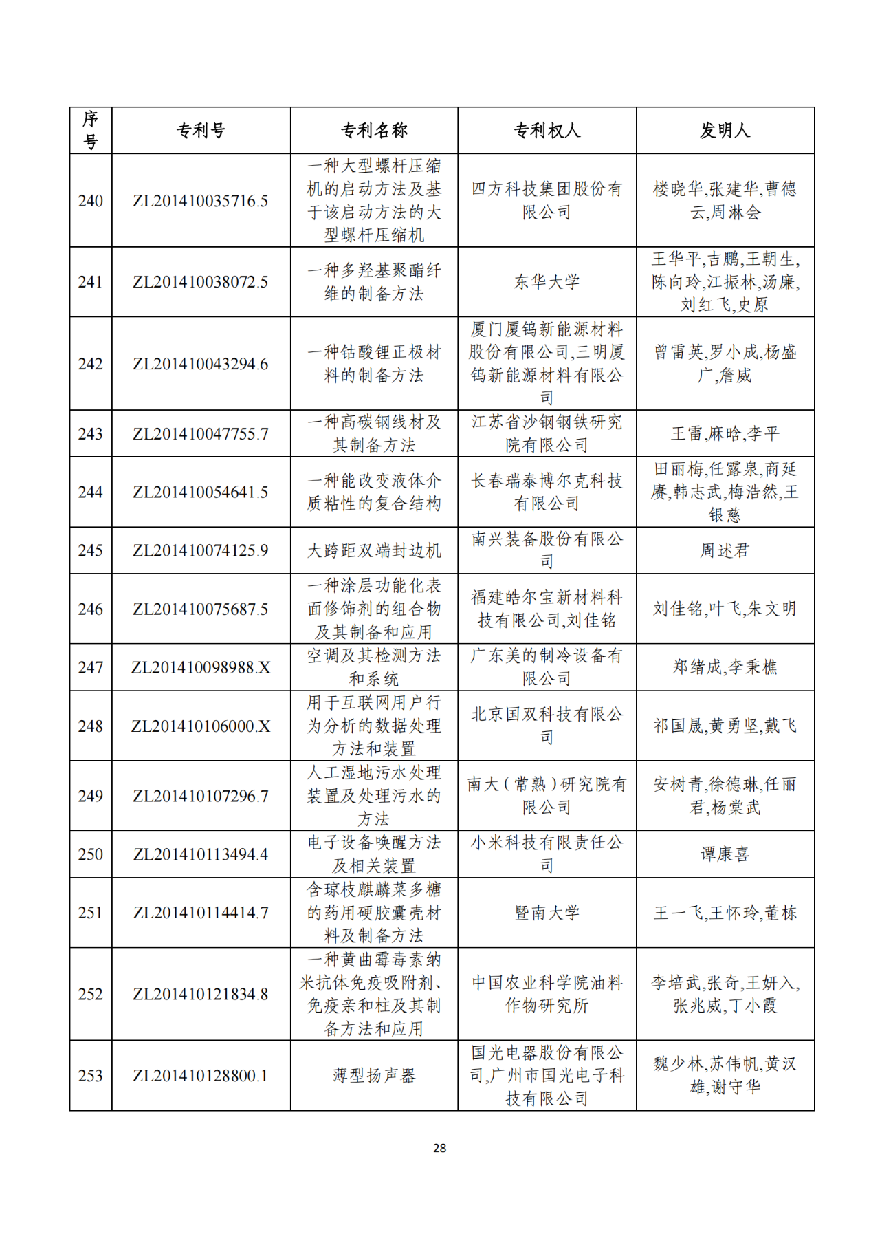 第二十二屆中國專利獎獲獎項(xiàng)目（完整版）