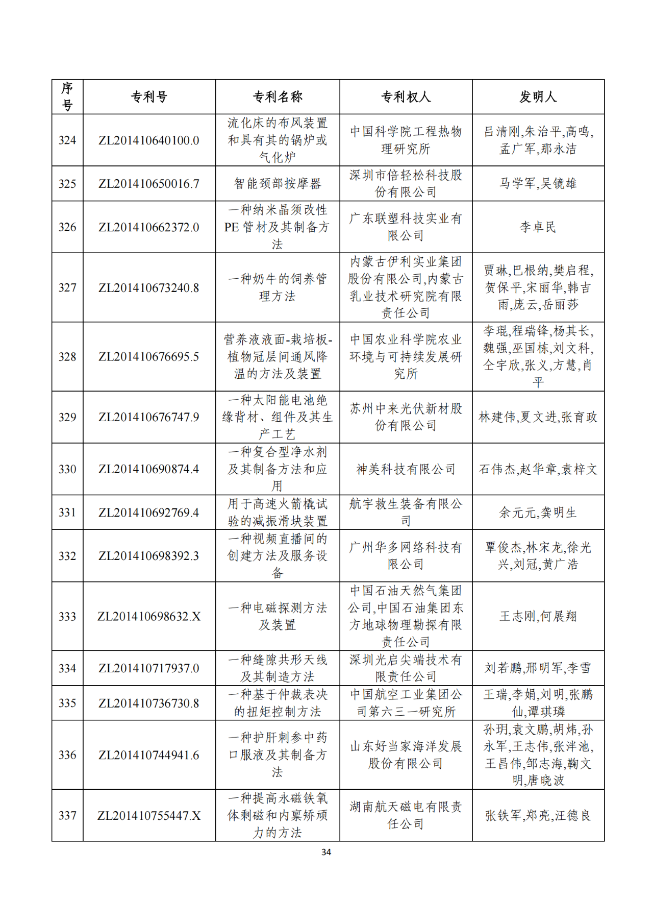 第二十二屆中國專利獎獲獎項(xiàng)目（完整版）