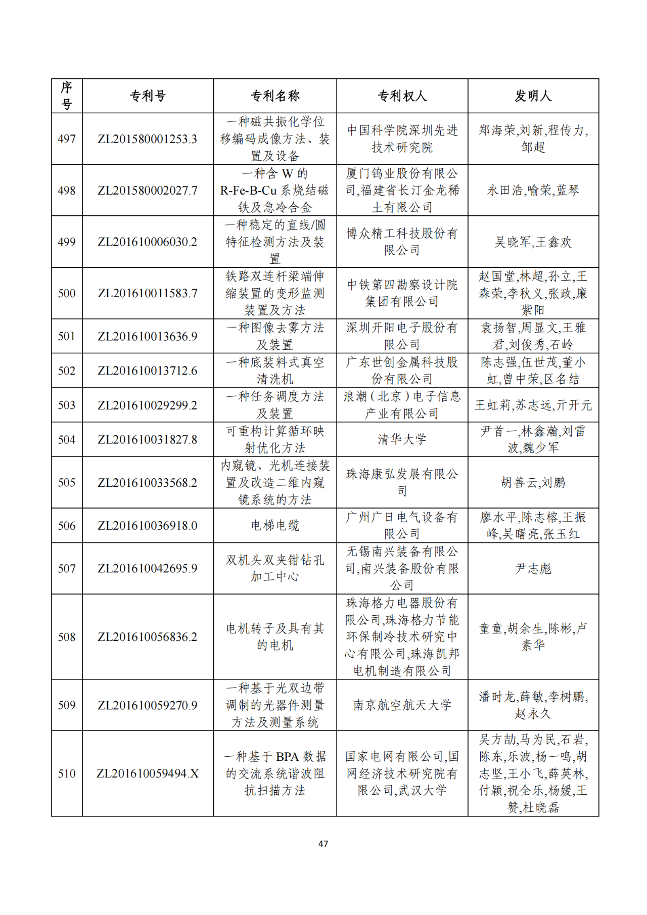 第二十二屆中國專利獎獲獎項(xiàng)目（完整版）