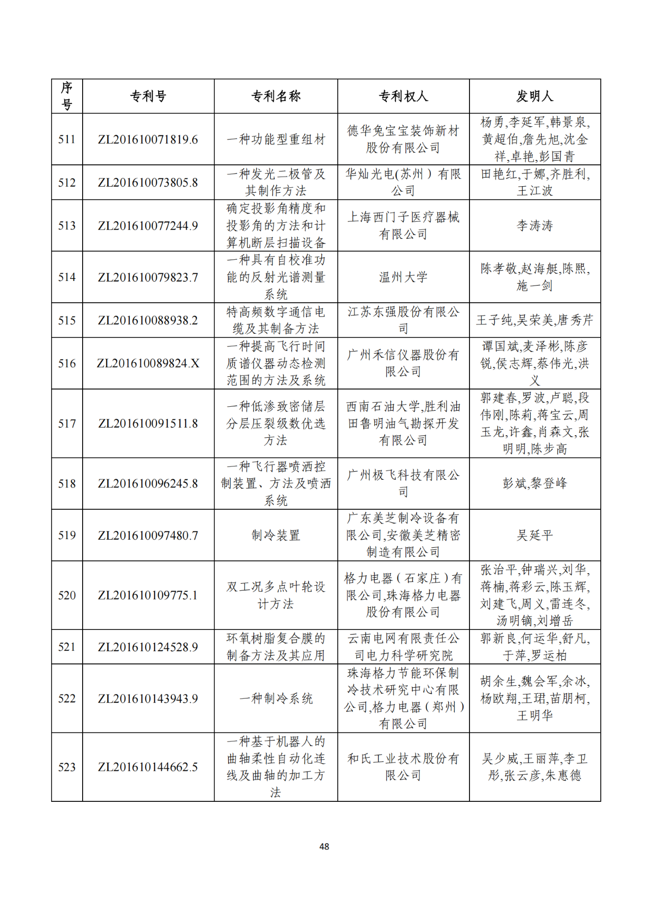 第二十二屆中國專利獎獲獎項(xiàng)目（完整版）