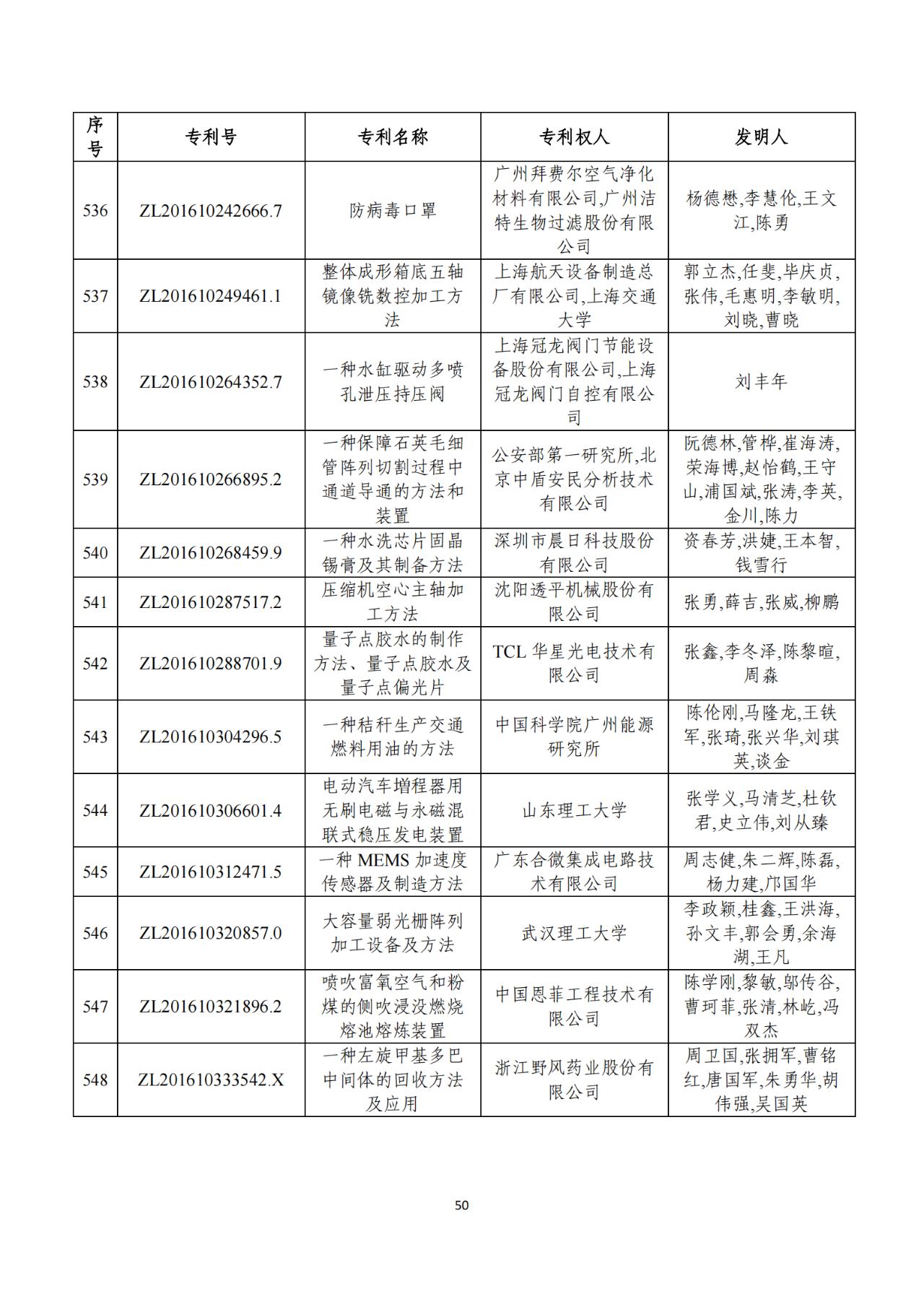 第二十二屆中國專利獎獲獎項(xiàng)目（完整版）