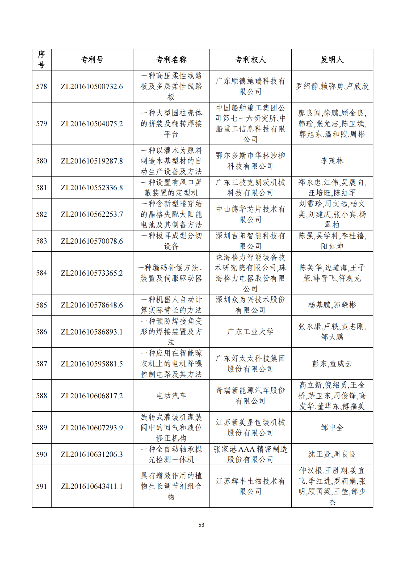 第二十二屆中國專利獎獲獎項(xiàng)目（完整版）