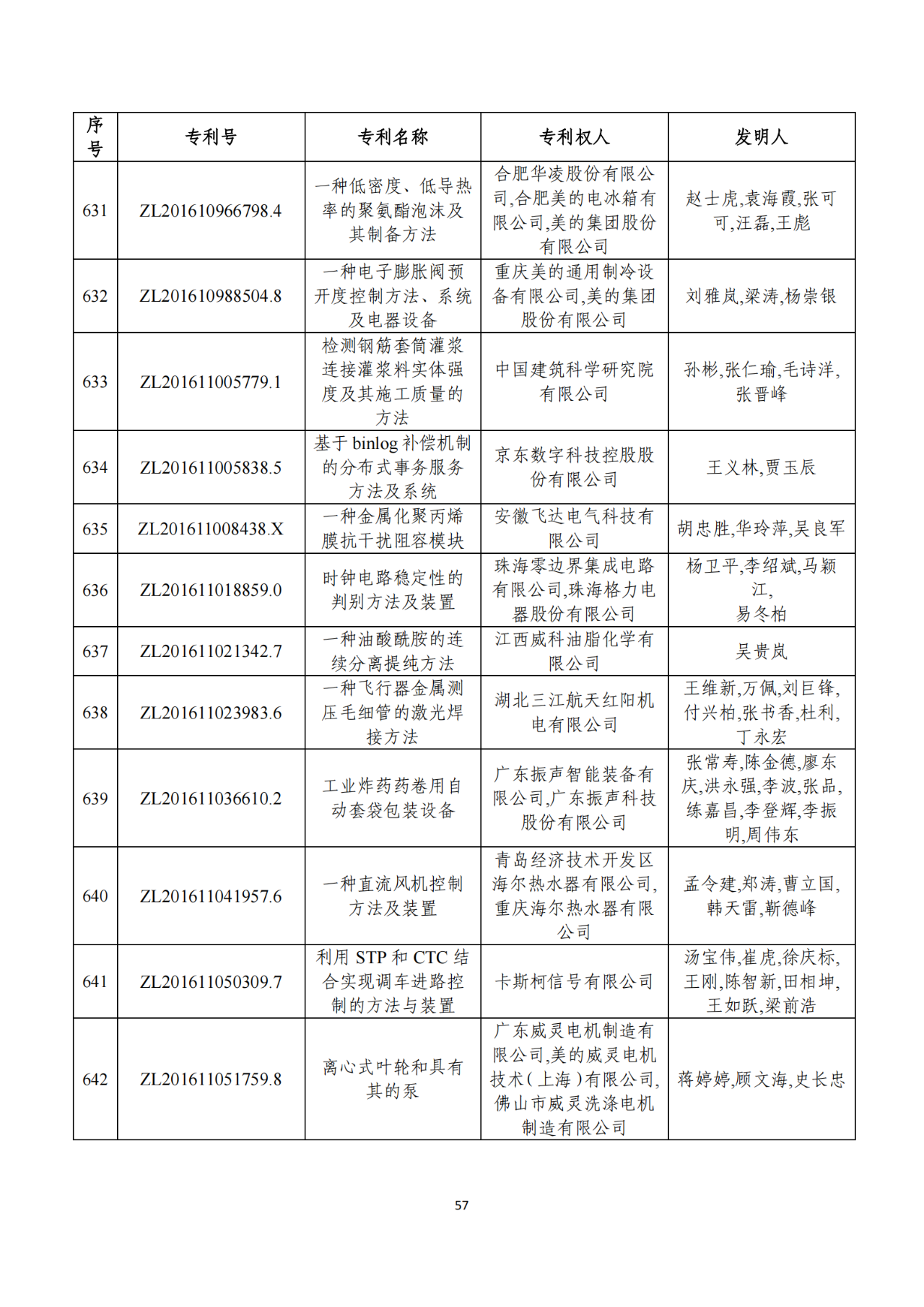 第二十二屆中國專利獎獲獎項(xiàng)目（完整版）