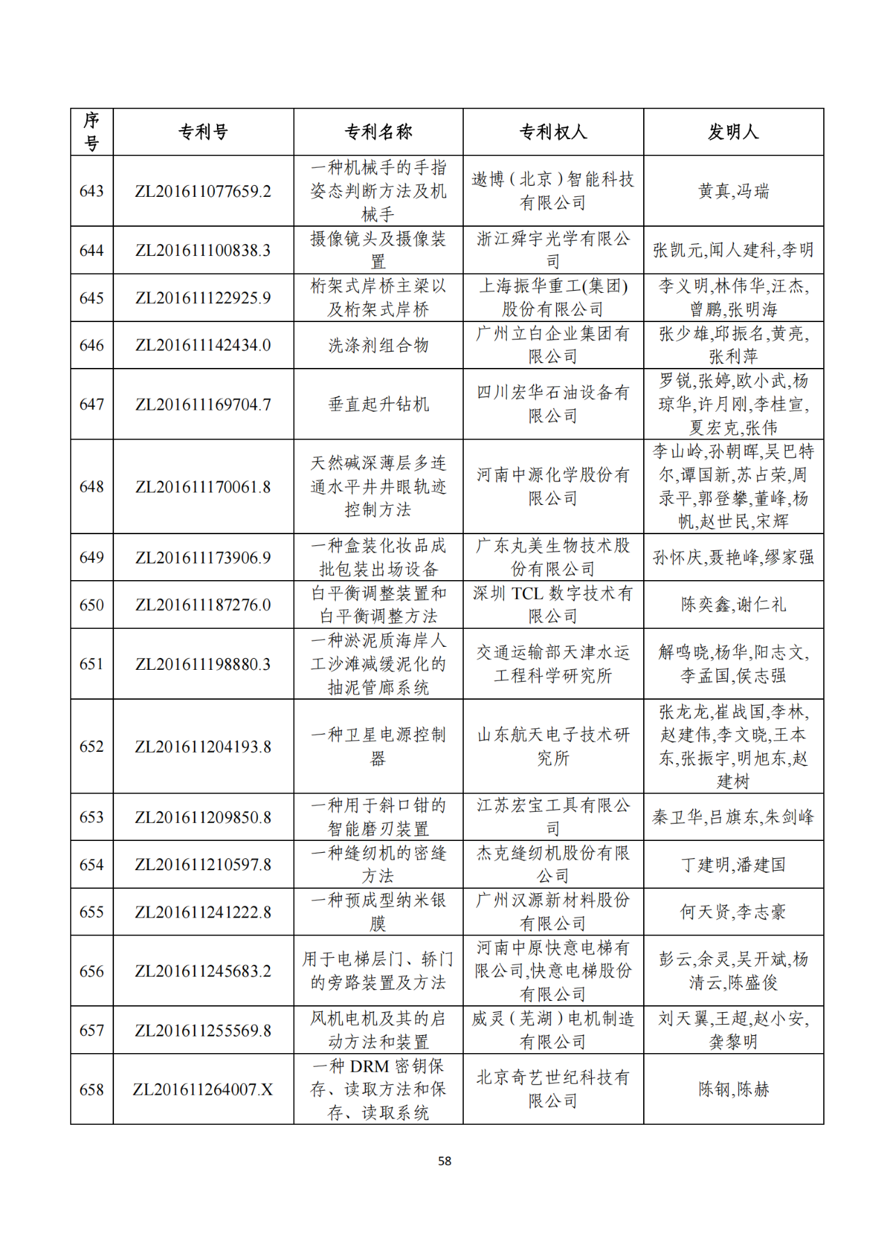 第二十二屆中國專利獎獲獎項(xiàng)目（完整版）