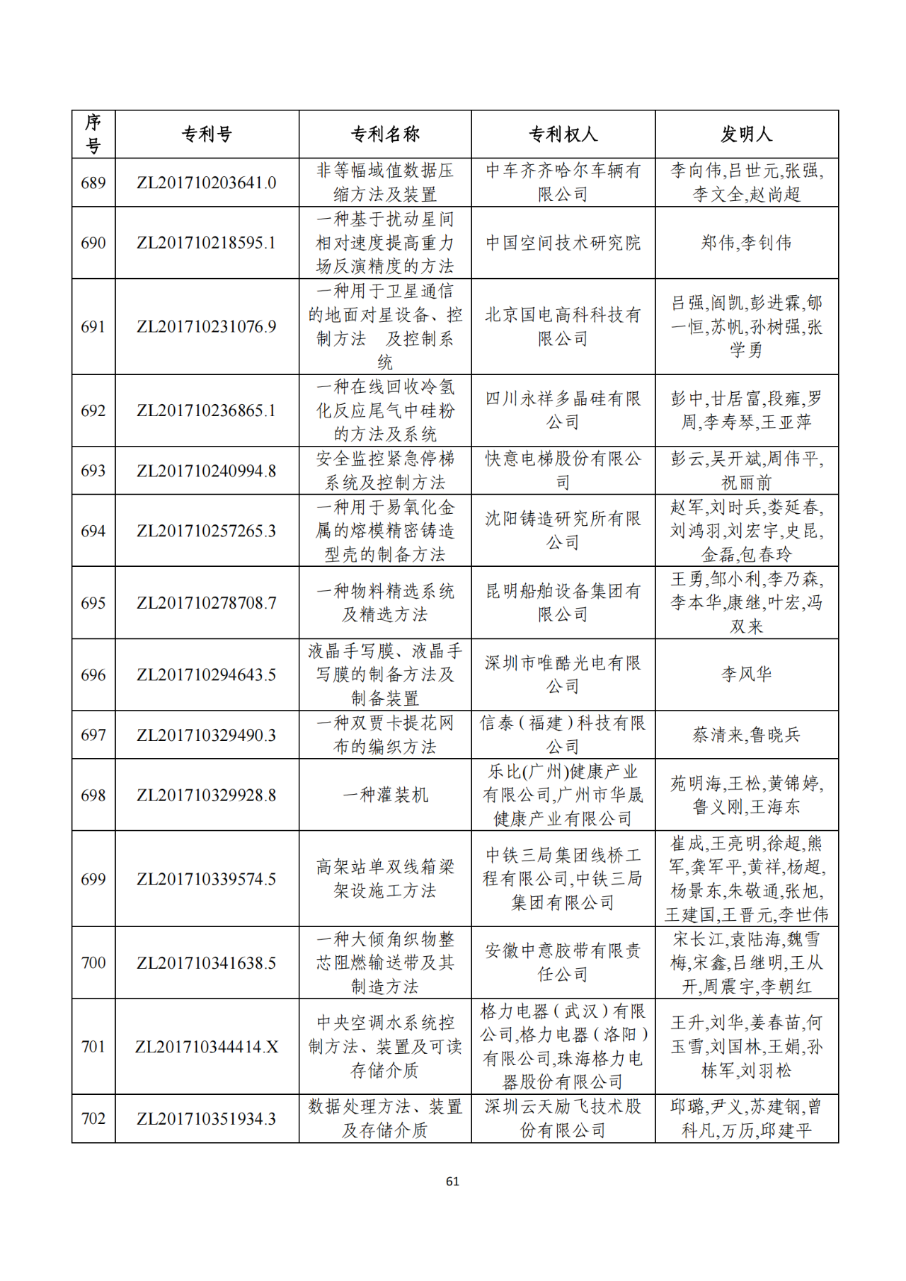 第二十二屆中國專利獎獲獎項(xiàng)目（完整版）