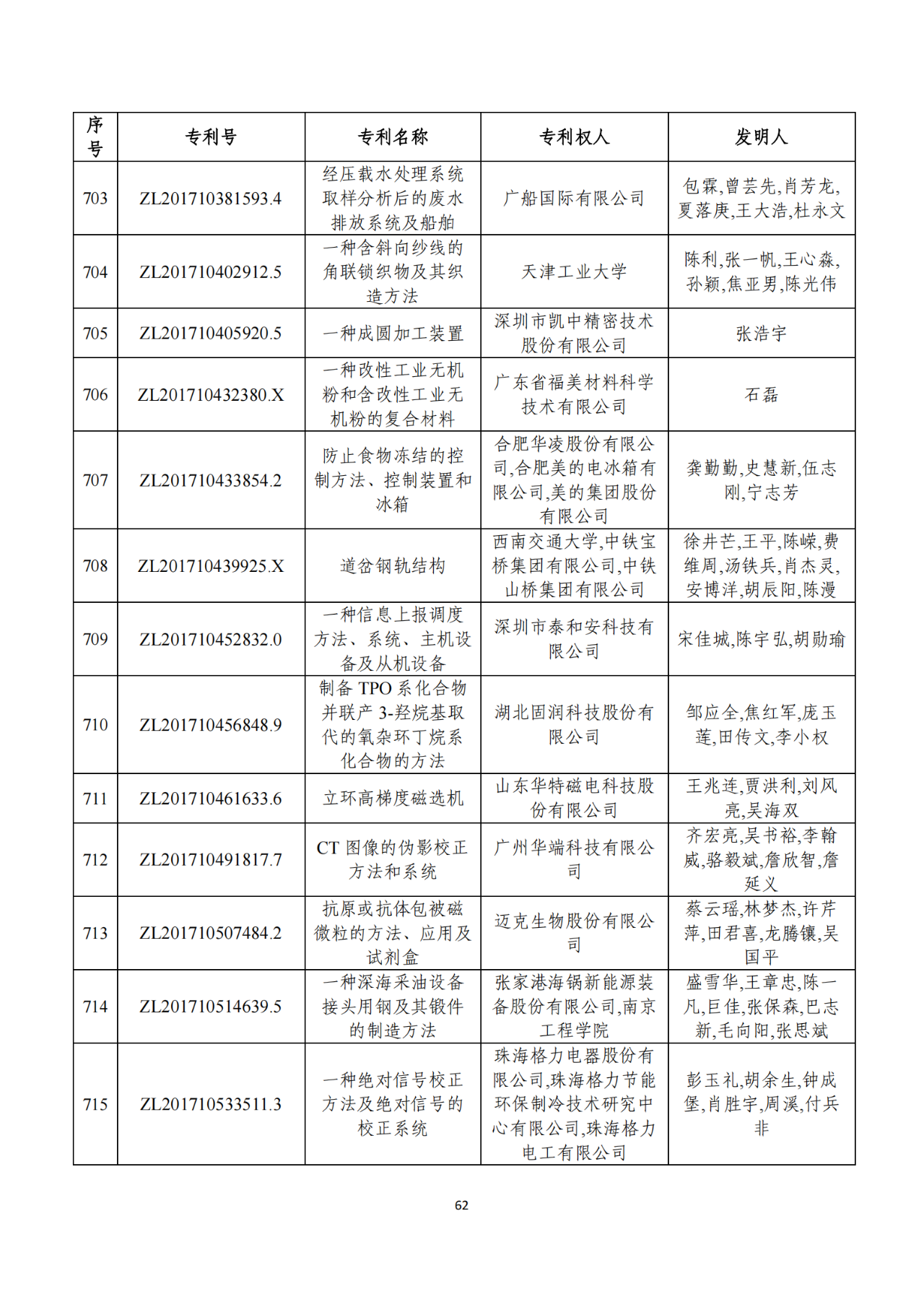 第二十二屆中國專利獎獲獎項(xiàng)目（完整版）