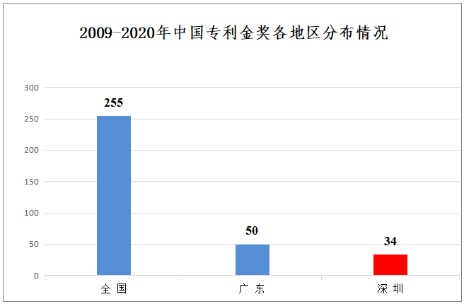 2009 - 2020年深圳企業(yè)獲中國專利金獎數(shù)據(jù)分析報告