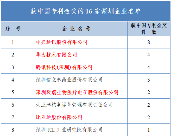 2009 - 2020年深圳企業(yè)獲中國專利金獎數(shù)據(jù)分析報告